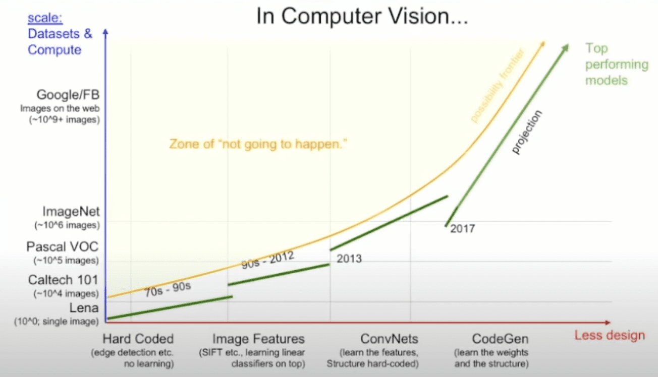 Computer Vision Chart